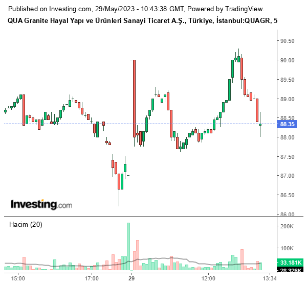 QUAQR Hisse Grafiği 29 Mayıs 2023