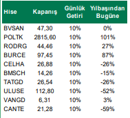 en çok yükselenler