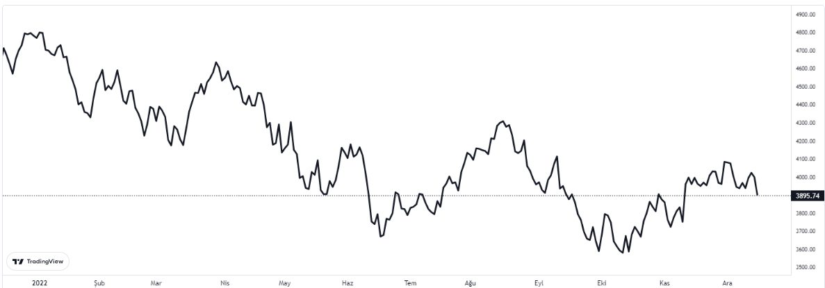 sp500 grafiğinde son durum