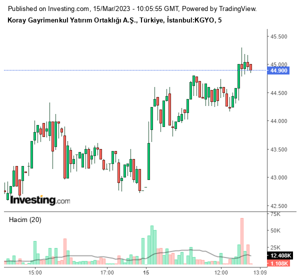 KGYO Hisse Grafiği 15 Mart 2023