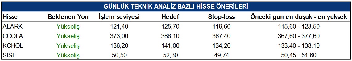 KCHOL Hissesine Hedef Fiyat Verildi! Bugün 4 Dev Hissede Yükseliş Bekleniyor!