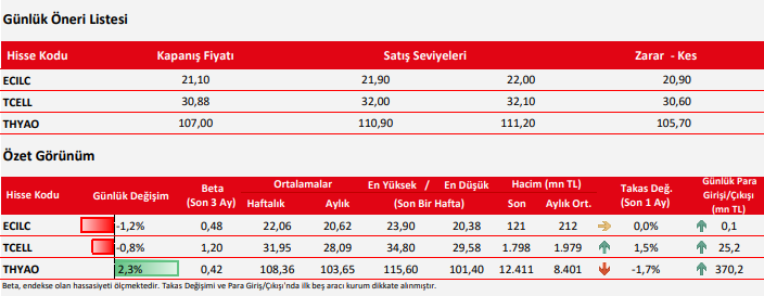 Ziraat Yarırım Hisse Önerileri