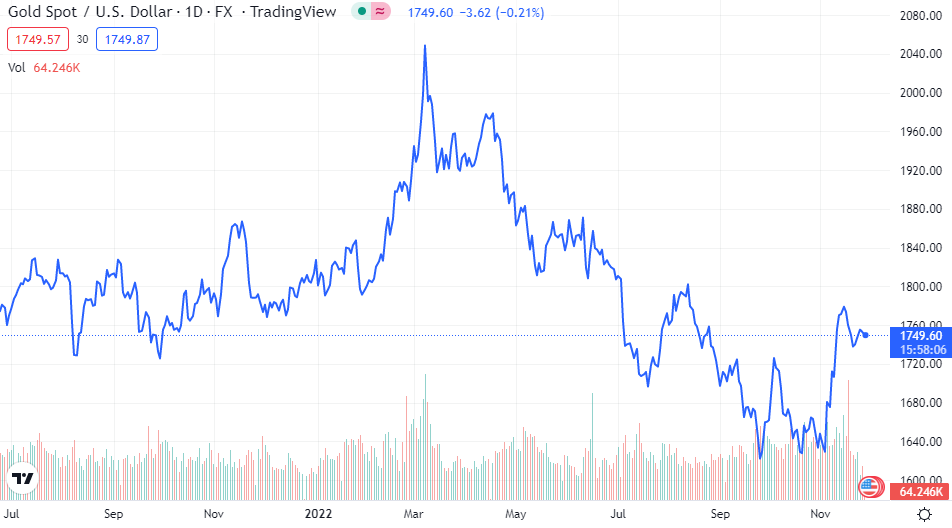 xauusd grafiği