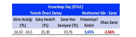 ECILC Fiyat Hedefi