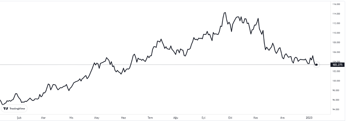 dolar endeksi 11 ocak 2023