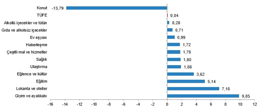 TÜFE Ana Harcama Gruplarına Göre Yıllık Değişim Oranları 2023 yılı Mayıs ayında ana harcama grupları bazında değerlendirildiğinde, bir önceki aya göre en az artış gösteren ana grup yüzde -13,79 artışla konut sektörü oldu. Öte yandan, aynı dönemde bir önceki aya göre en yüksek artış oranı yüzde 9,85 ile giyim ve ayakkabı sektöründe kaydedildi. TÜFE Ana Harcama Gruplarına Göre Aylık Değişim Oranları 2023 yılı Mayıs ayına ilişkin olarak endeks kapsamında yer alan 143 temel başlıktan (Amaca Göre Bireysel Tüketim Sınıflaması-COICOP 5'li Düzey), 25 temel başlıkta düşüş kaydedildi. Aynı zamanda 8 temel başlıkta ise değişim olmadı. Diğer yandan, 110 temel başlıkta ise endekste artış gözlemlendi. Yıllık Özel Kapsamlı TÜFE Göstergesi 2023 yılı Mayıs ayında işlenmemiş gıda ürünleri, enerji, alkollü içkiler, tütün ve altın gibi unsurların dışarıda bırakıldığı TÜFE'deki değişim oranlarına göre, bir önceki aya göre yüzde 3,60 artış kaydedildi. Bir önceki yılın Aralık ayına göre yüzde 19,51 artış, bir önceki yılın aynı ayına göre yüzde 47,70 artış kaydedildi. Bununla birlikte on iki aylık ortalamalara göre ise yüzde 60,94 artış kaydedildi. Özel Kapsamlı TÜFE Göstergeleri ve Değişim Oranları (Mayıs 2023)