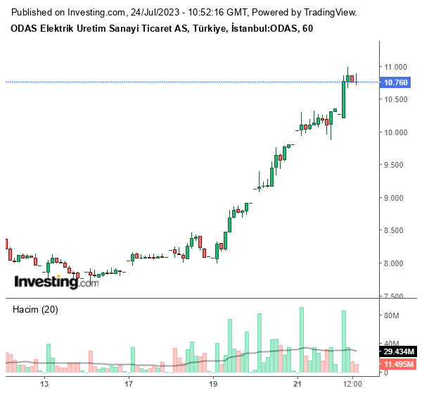 ODAS Hisse Grafiği 24 Temmuz 2023