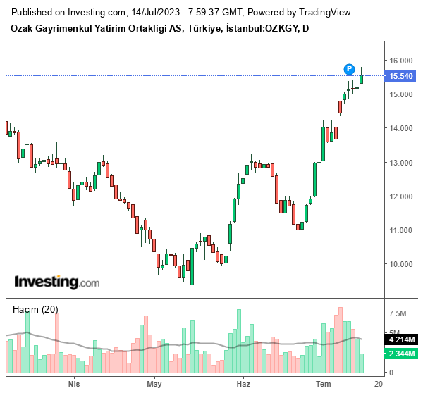OZKGY Hisse Grafiği 14 Temmuz 2023