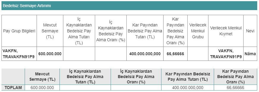 Vakıf Finansal Kiralama (VAKFN) Bedelsiz Sermaye Artırımı