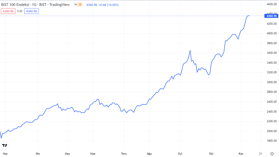 bist100