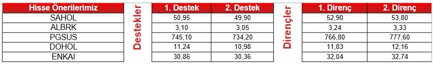 Hisselerde Önemli Sinyaller! 1 Hisse “AL”, 7 Hisse “SAT” Sinyali Veriyor!