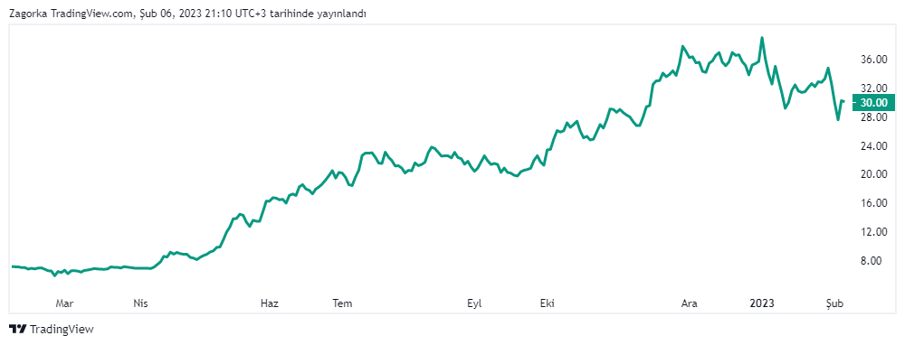 ESCOM Hisse Fiyatı Ne kadar?