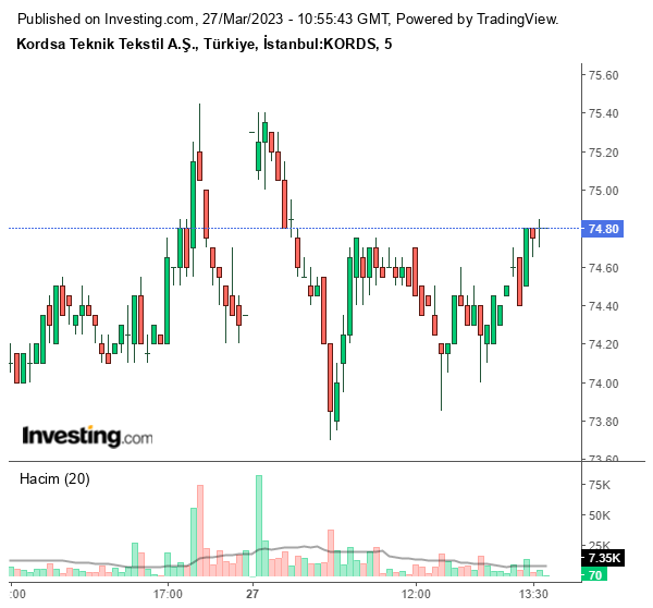 KORDS Hisse Grafiği 27 Mart 2023