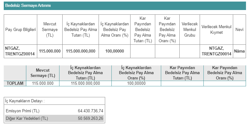 Naturelgaz Sanayi ve Ticaret A.Ş. (NTGAZ)