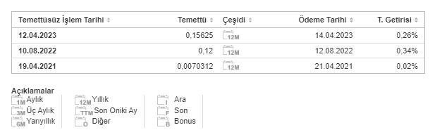 ESEN Şirketinin Temettü