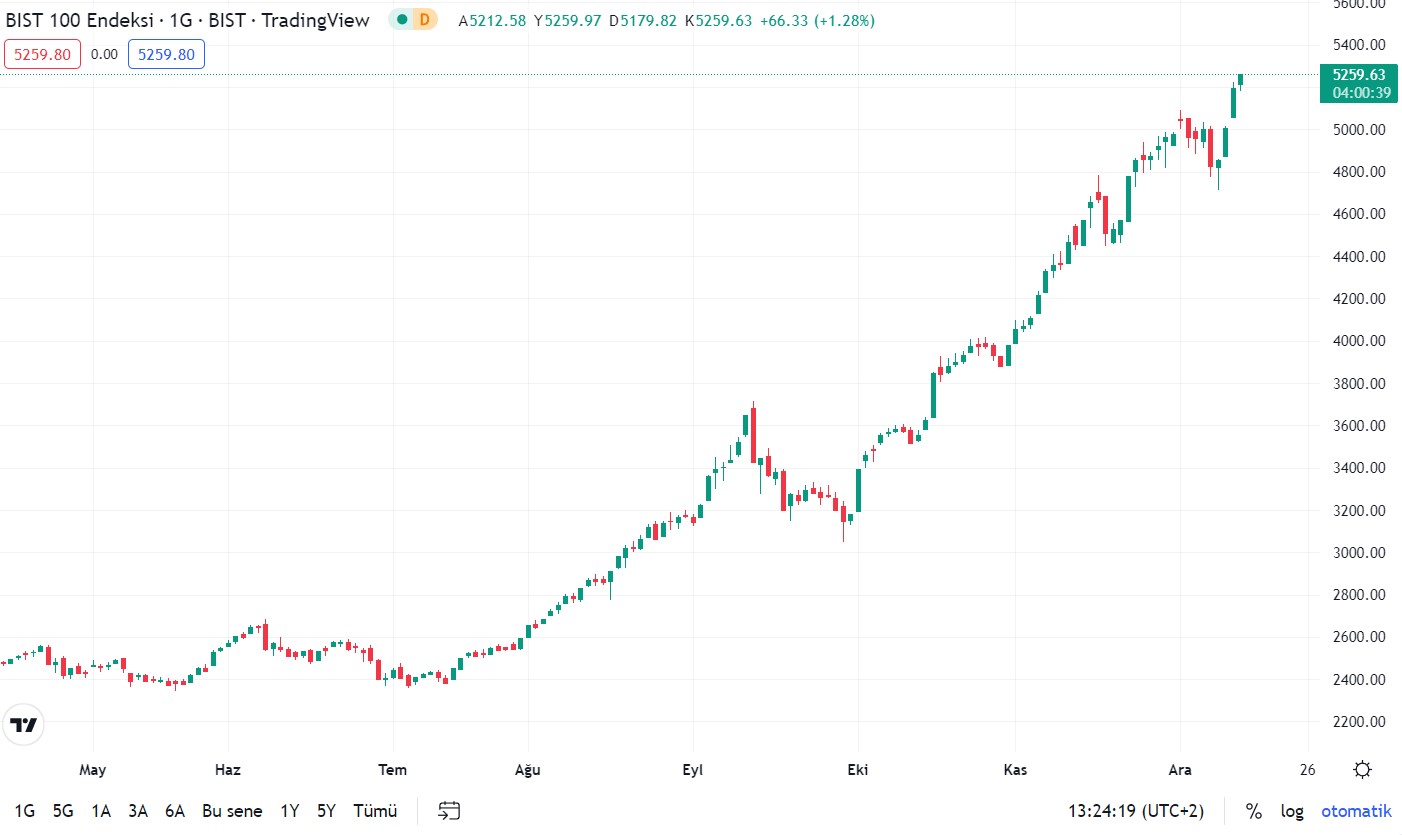 BIST 100 Rekor Mu Kırdı?