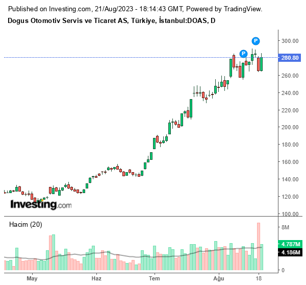 DOAS Hisse Grafiği (21 Ağustos 2023)