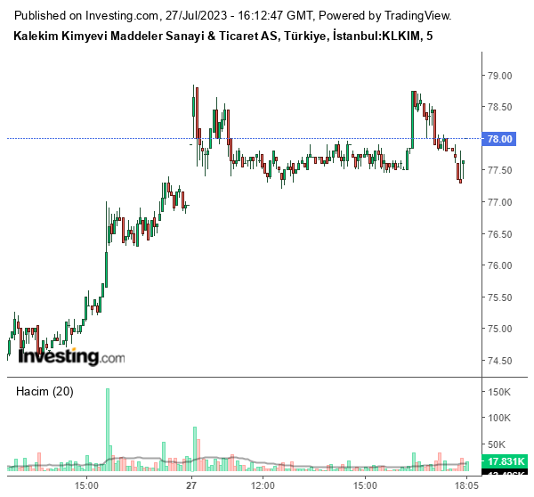 Kalekim (KLKIM) Hisse Grafiği 27 Temmuz 2023