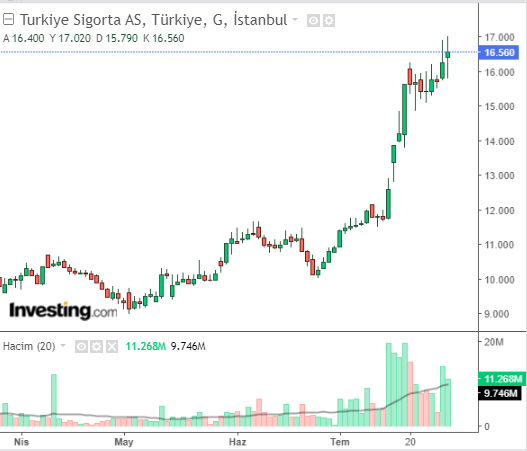 Türkiye Sigorta A.Ş. (TURSG) Hisse Grafiği