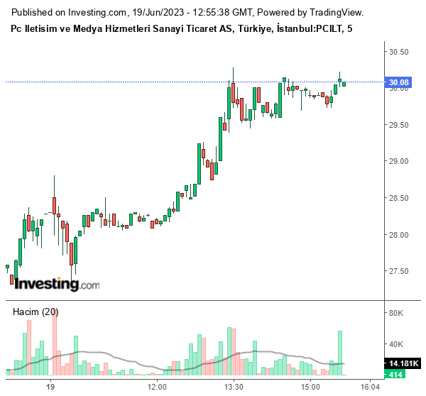 PCILT Hisse Grafiği 19 Haziran 2023