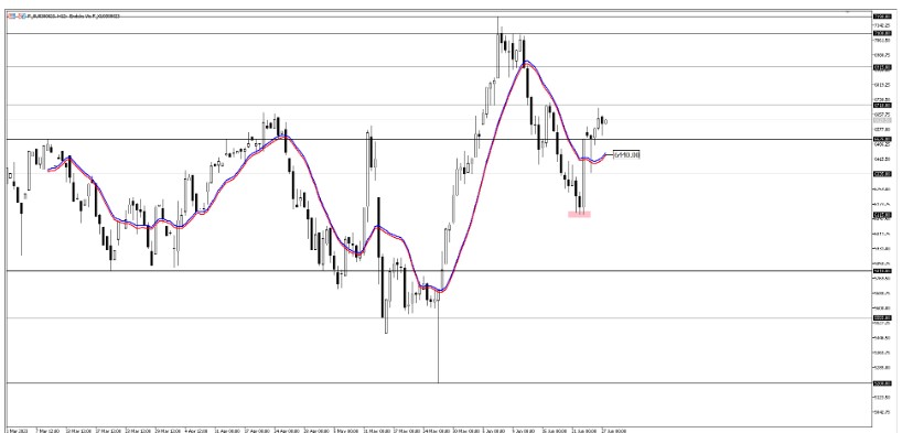 BIST 30 Kontratı (VİOP) Teknik Analizi 