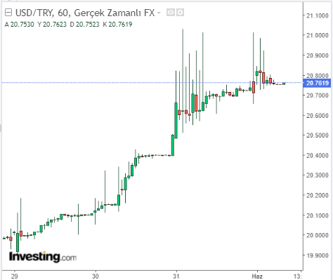 USD/TRY - Amerikan Doları Türk Lirası