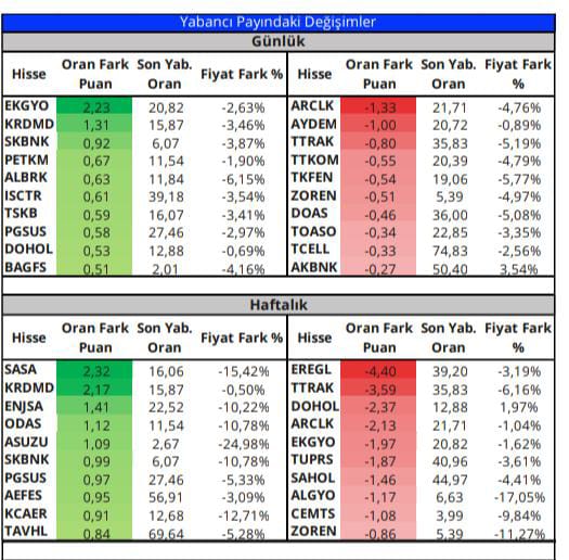 BIST 100 'de Yabancı Payı Artan Hisseler