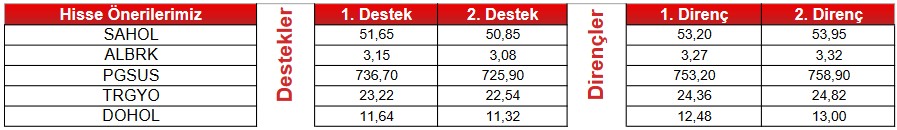 Yatırım Stratejilerinde Güncel Tavsiyeler! 5 Hisse “AL”, 3 Hisse “SAT” Sinyali Veriyor!