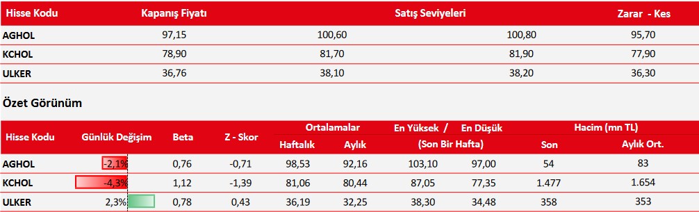 KCHOL ve ULKER Hisselerinde Satış Seviyeleri! (20 Mart 2023)