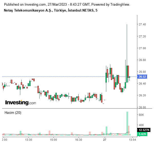 NETAS Hisse Grafiği 27 Mart 2023