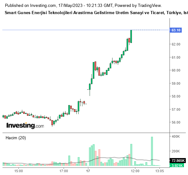 SMRTG Hisse Grafiği 17 Mayıs 2023