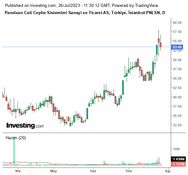 PNLSN Hisse Grafiği 26 Temmuz 2023