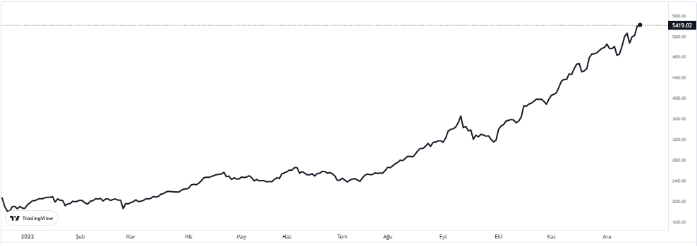 bist 100 endeksinde son durum 