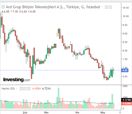 Ard Grup Bilişim Teknolojileri A.Ş. 