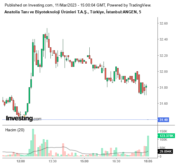 ANGEN Hisse Grafiği 11 Mart 2023