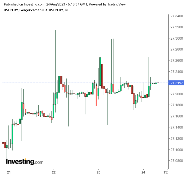 Dolar Ne Kadar?