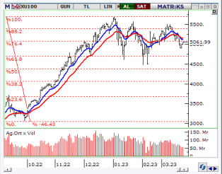 BİST 100 ENDEKS GRAFİĞİ 