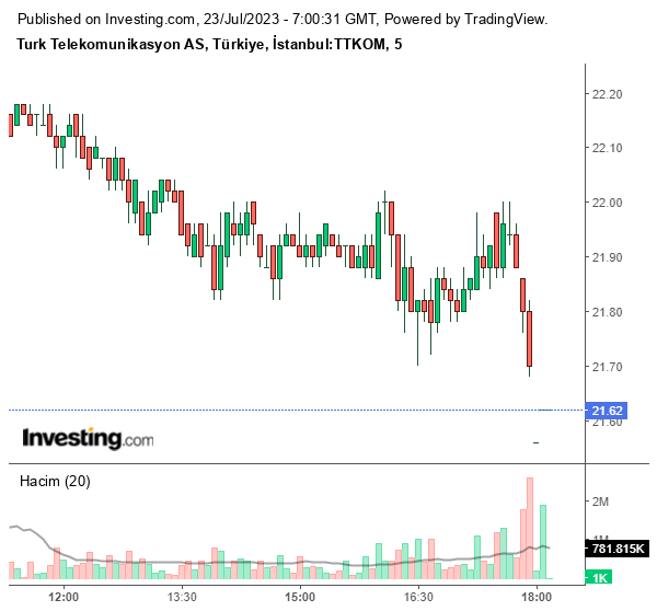 TTKOM Hisse Grafiği 23 Temmuz 2023