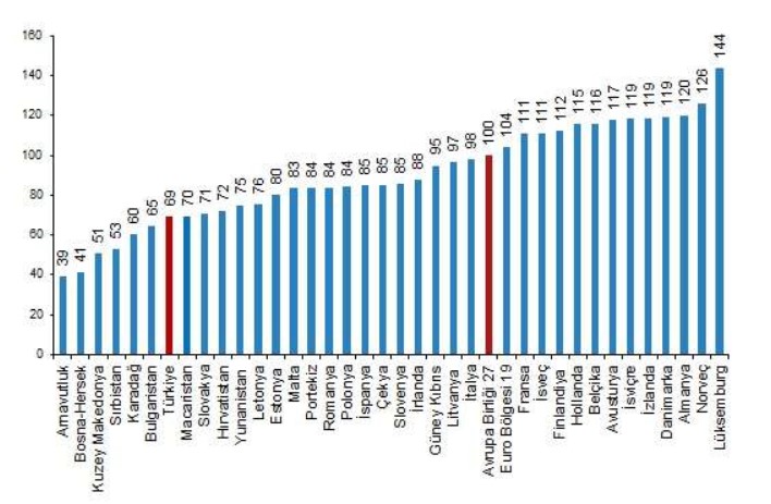 Türkiye Satın Alma Gücünde Avrupa'nın Çok Gerisinde!