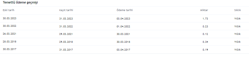 TEMETTÜ AKBNK 30 MART 2023