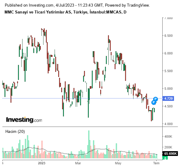 MMCAS Hisse Grafiği 4 Temmuz 2023