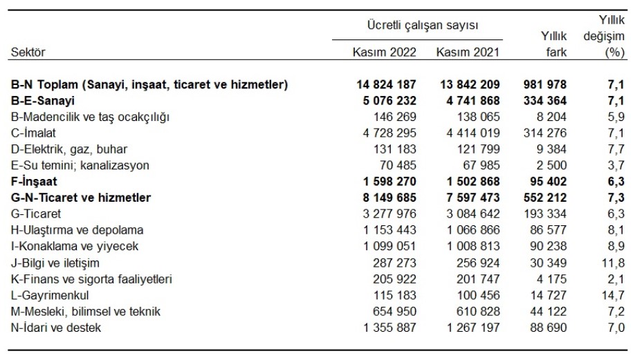 TÜİK Verileri Şaşırttı! İşsizlik Aynı Kalmasına Rağmen İstihdam Arttı!