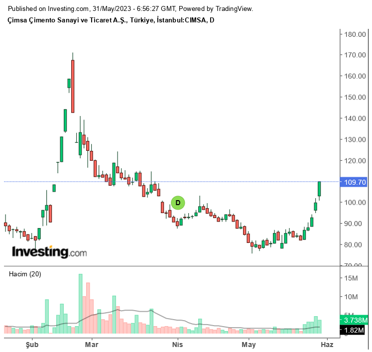 CIMSA ve DOAS Hisselerinde Yükseliş Öngörüsü! (31 Mayıs 2023)