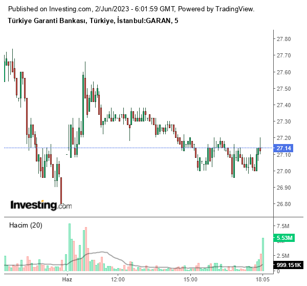 GARAN Hisse Grafiği 2 Haziran 2023