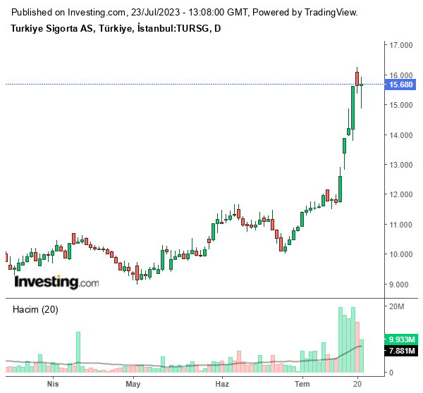 TURSG Hisse Grafiği 23 Temmuz 2023