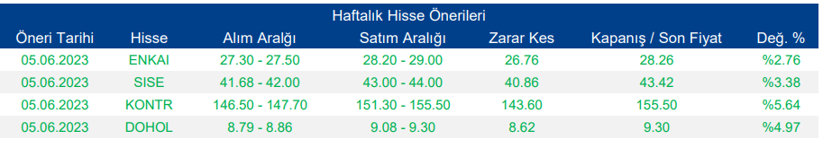 Haftalık Hisse Önerileri