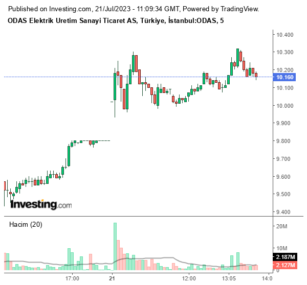 ODAS Hisse Grafiği 21 Temmuz 2023