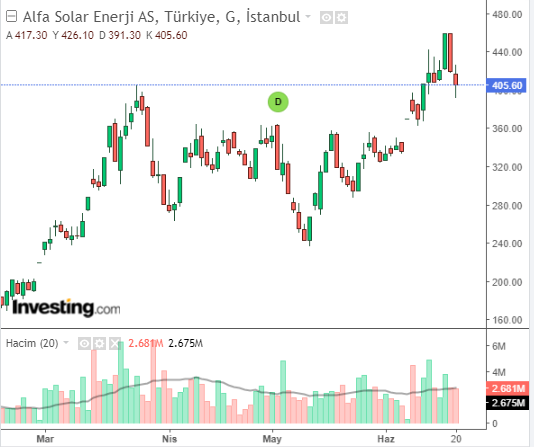 Alfa Solar Enerji Sanayi ve Ticaret A.Ş. (ALFAS)