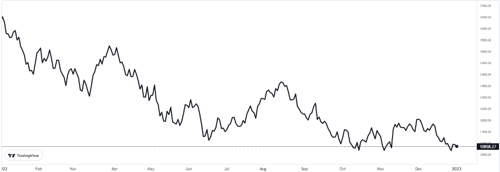 nasdaq 3 ocak 2023