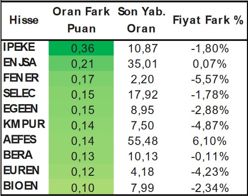 Yabancıların İlgisi Hangi Hisselerde? İşte En Çok İşlem Yapılan Hisseler!